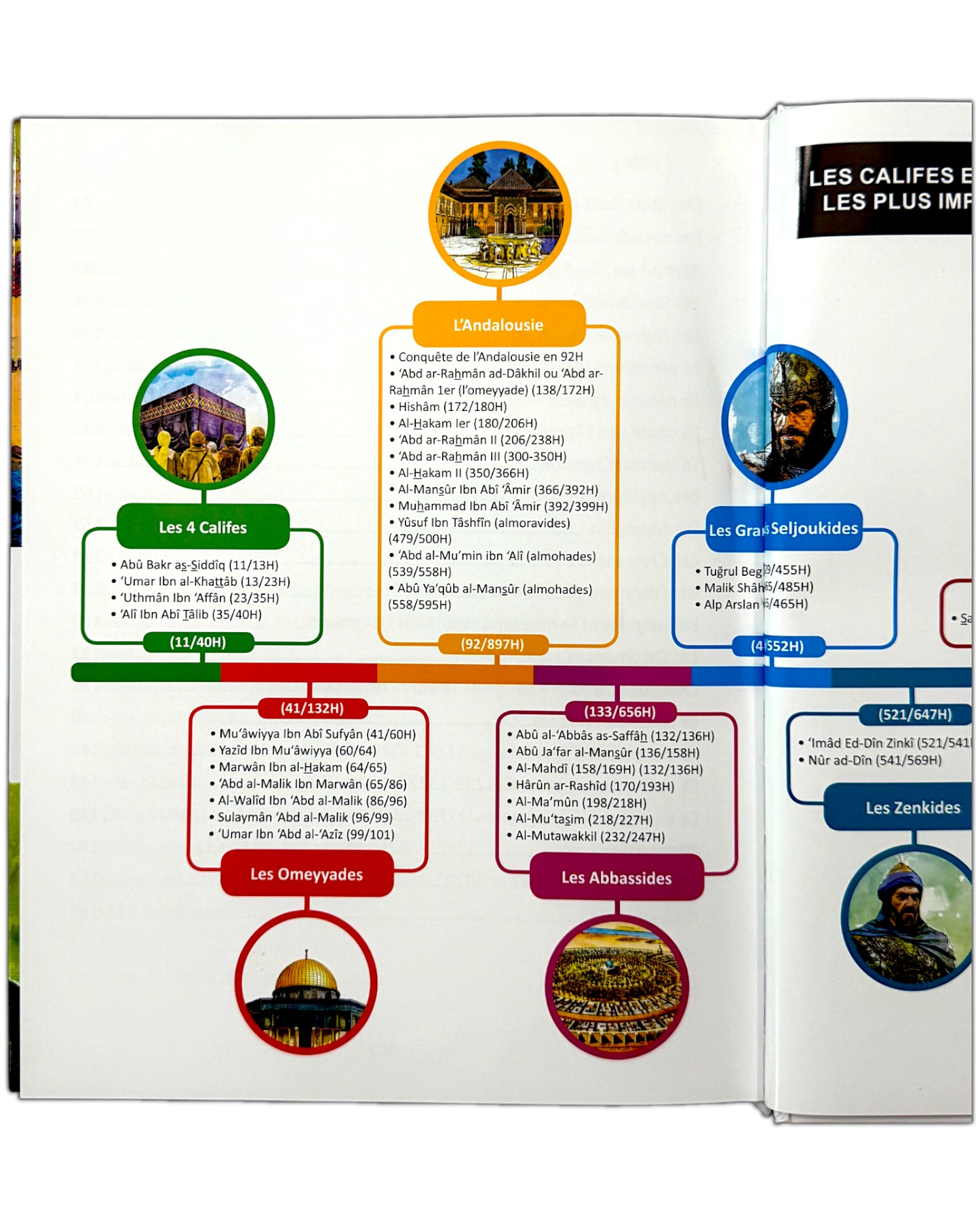 L'histoire du monde musulman pour les débutants