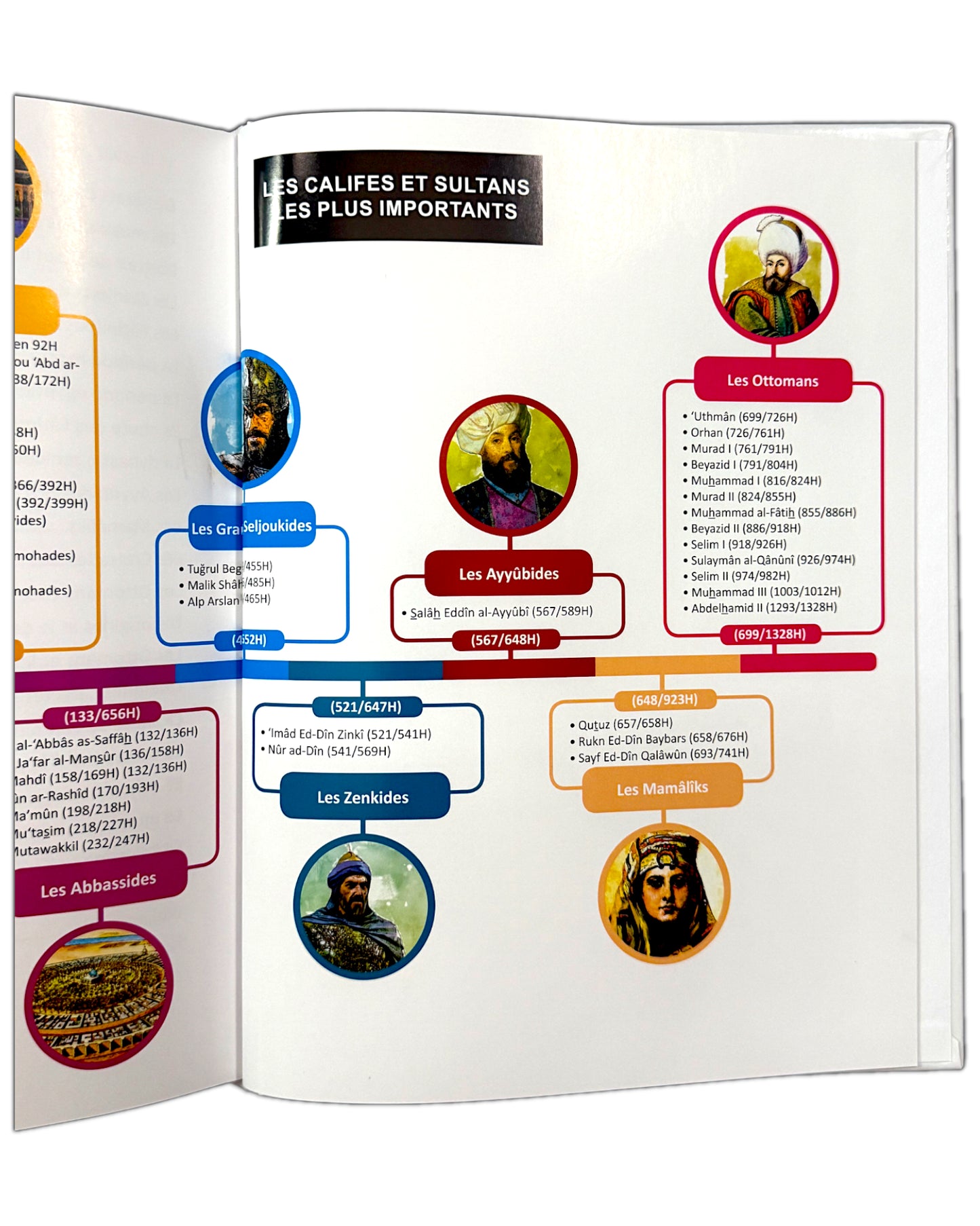 L'histoire du monde musulman pour les débutants